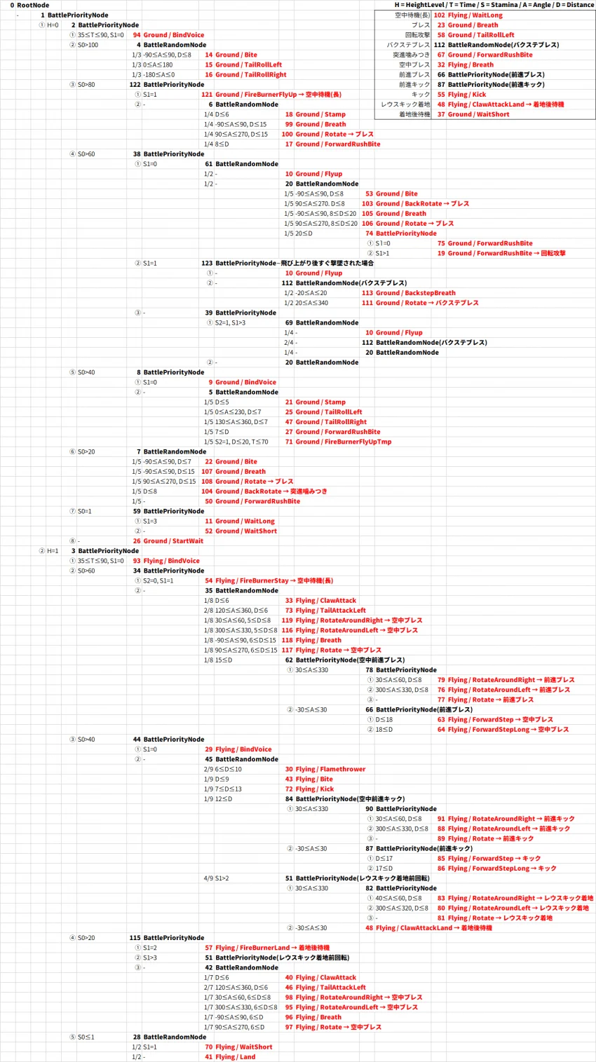 [정보📚] 행동 트리 및 액션 리스트 보는 방법