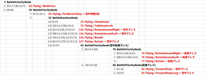 정보📚 행동 트리 및 액션 리스트 보는 방법_009