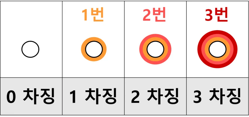 공략📑 뉴비용 프리시즌 초반 무기/빌드 추천함_014