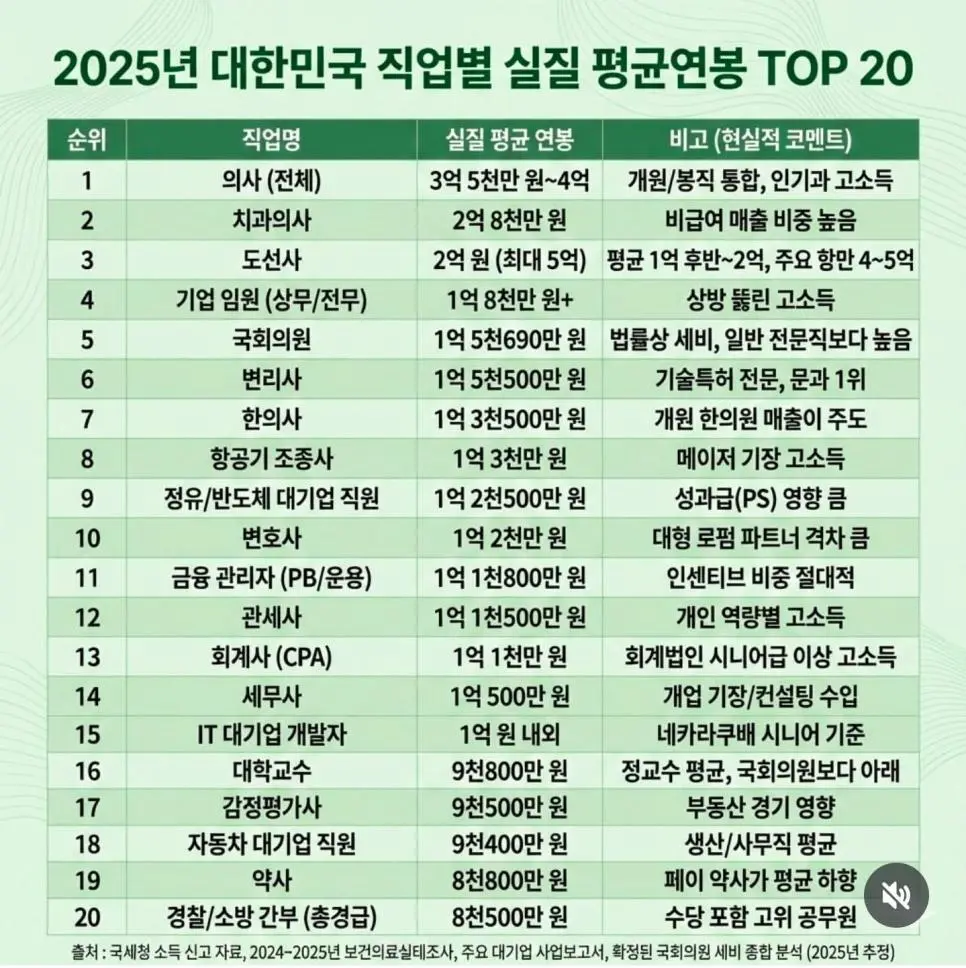 우리나라 직업별 실질연봉