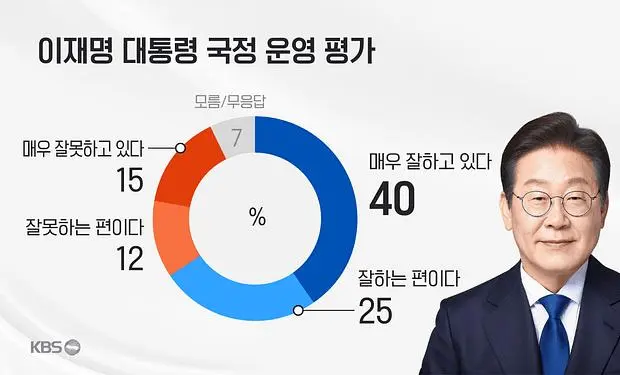 KBS-케이스탯 / 이재명 대통령 국정지지율 65%