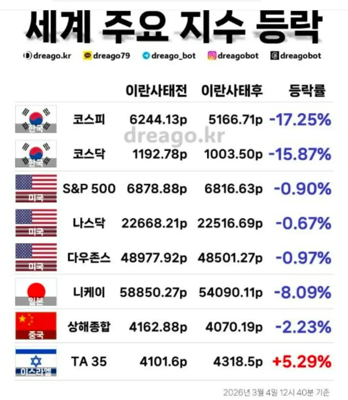 세계 주요 지수 등락.webp