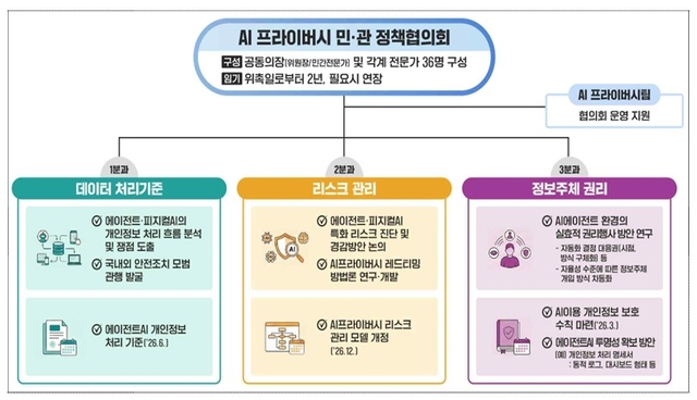에이전트·피지컬 AI 리스크 대응…‘AI 프라이버시 민·관 정책협’ 출범