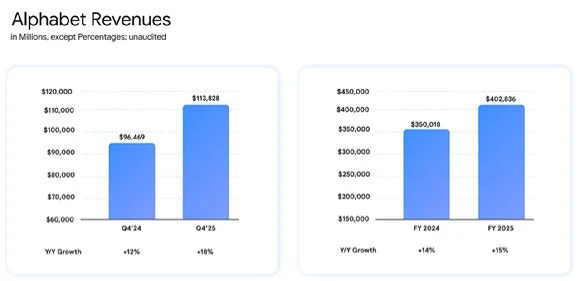 제미나이·구글 클라우드 실적 견인…알파벳, 사상 첫 연매출 4000억 달러 돌파 [클라우드+]