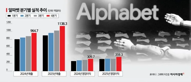 AI가 밀어올린 매출…알파벳 핵심 성장 엔진으로(종합)