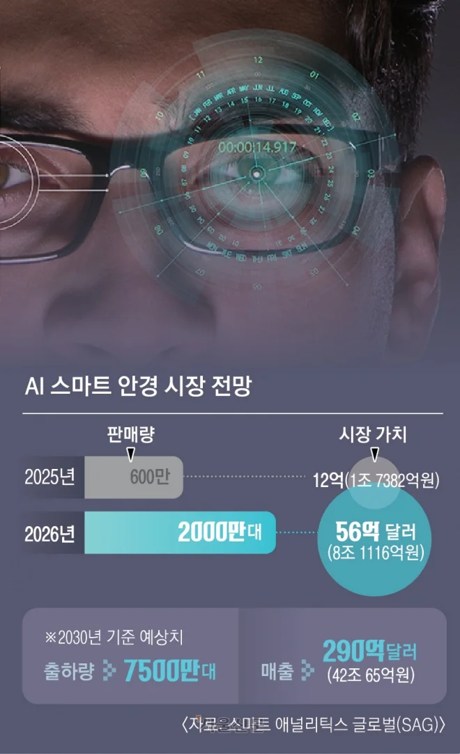 애플·구글도 스마트 안경… 빅테크 ‘눈싸움’ 시작됐다