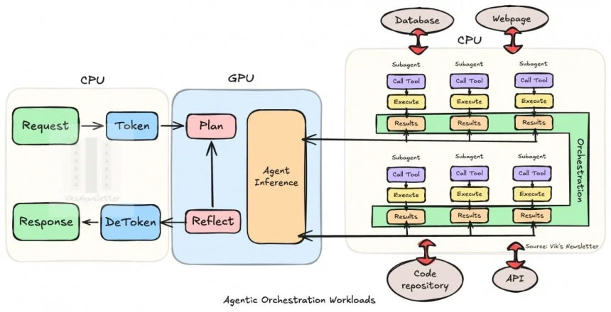 AI에이전트를 작동할 때 GPU와 CPU 작동 방식을 보여주는 개념도. AI 챗봇에서 질답을 할경우 그림 왼쪽의 CPU만 활용하게 되지만, AI에이전트로 넘어갈 경우 CPU 활용 범위가 훨씬 넓어진다. /자료=빅스뉴