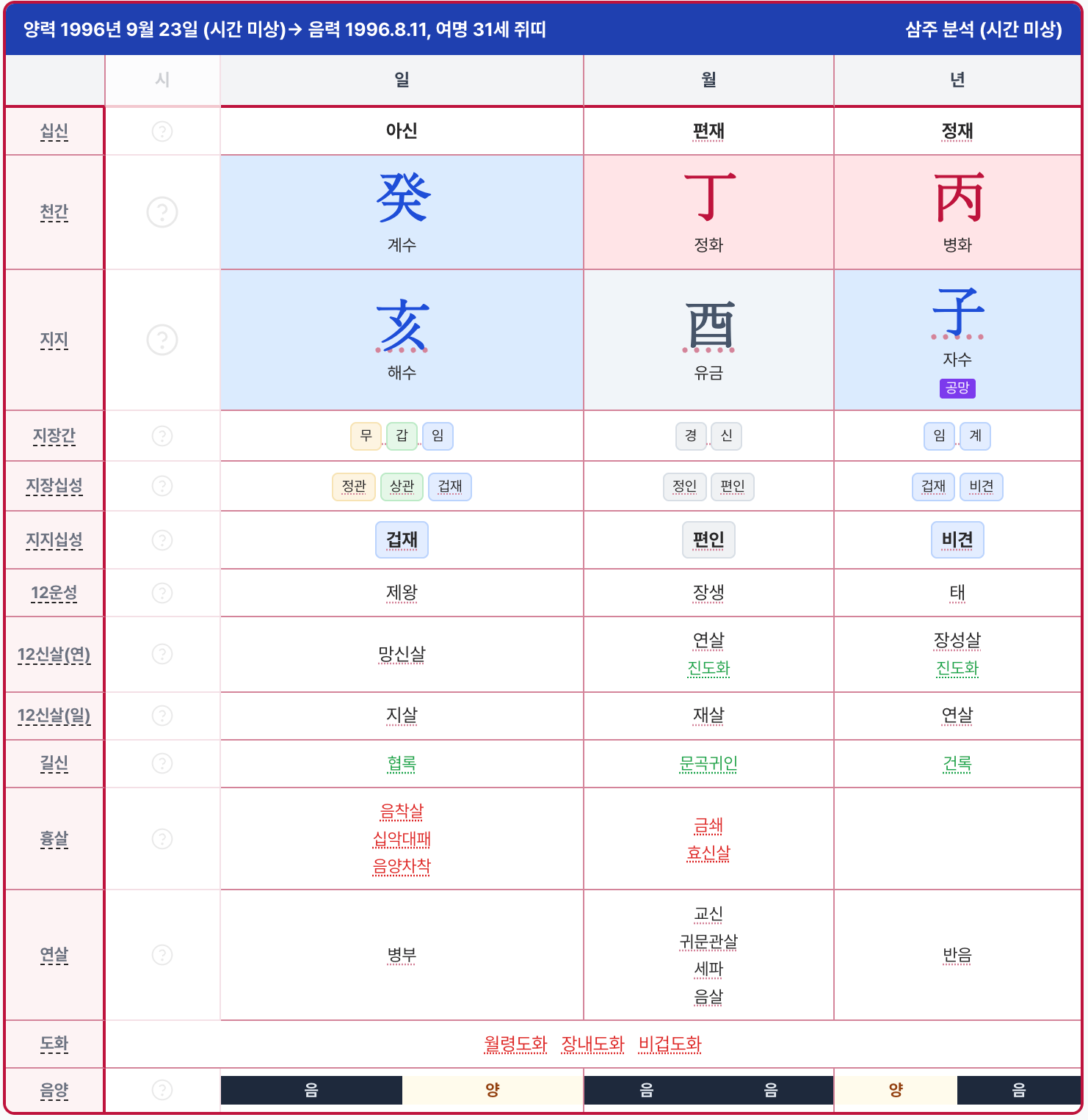 이하이 만세력 삼주 분석 결과 — 계수 일간, 정화 편재, 병화 정재