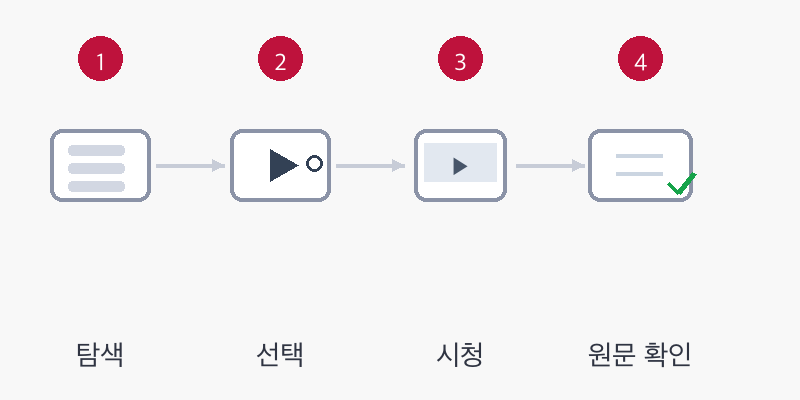 숏츠 이용 방법 4단계 - 탐색, 선택, 시청, 원문 확인
