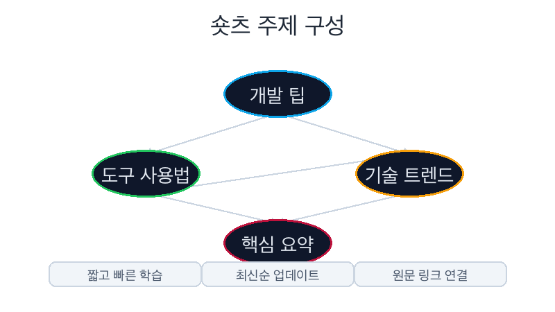 숏츠 주제 구성 - 도구 사용법, 기술 트렌드, 요약 콘텐츠