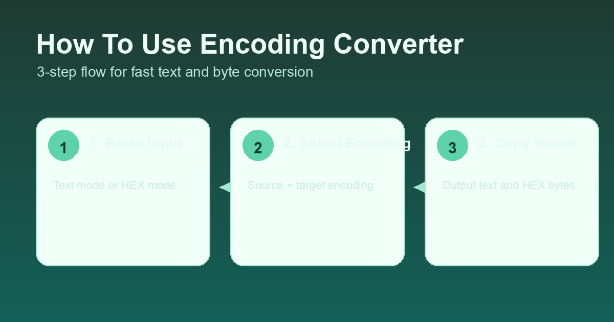 인코딩 변환기 사용 방법 - 입력, 인코딩 설정, 결과 복사 3단계 안내