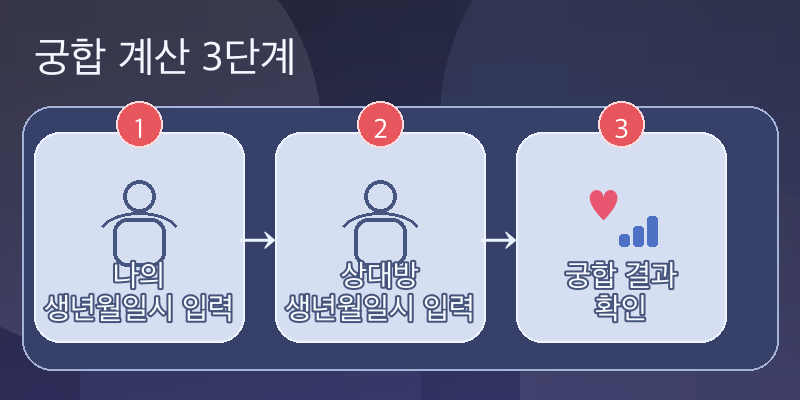 궁합 계산 3단계 - 나의 생년월일시 입력, 상대방 생년월일시 입력, 궁합 결과 확인