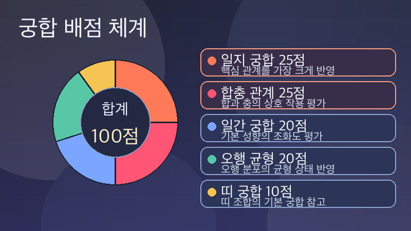 궁합 배점 체계 - 일지 궁합 25점, 합충 관계 25점, 일간 궁합 20점, 오행 균형 20점, 띠 궁합 10점, 합계 100점