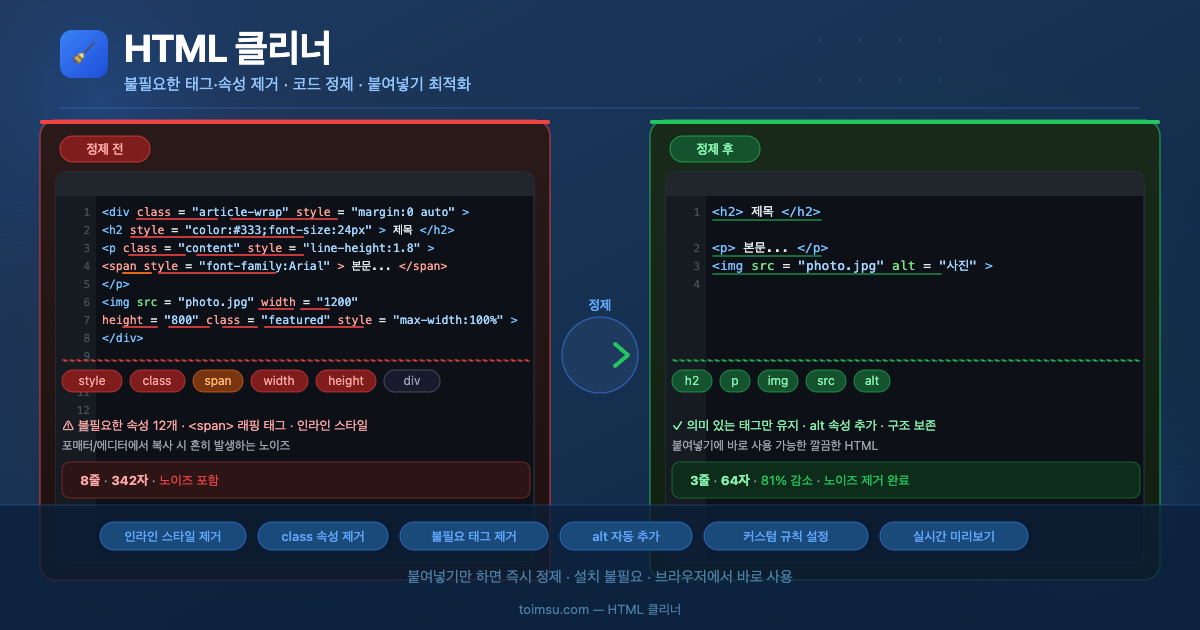 HTML 정제 전후 비교 - 복잡한 style, class, span 속성이 제거된 깔끔한 HTML 결과