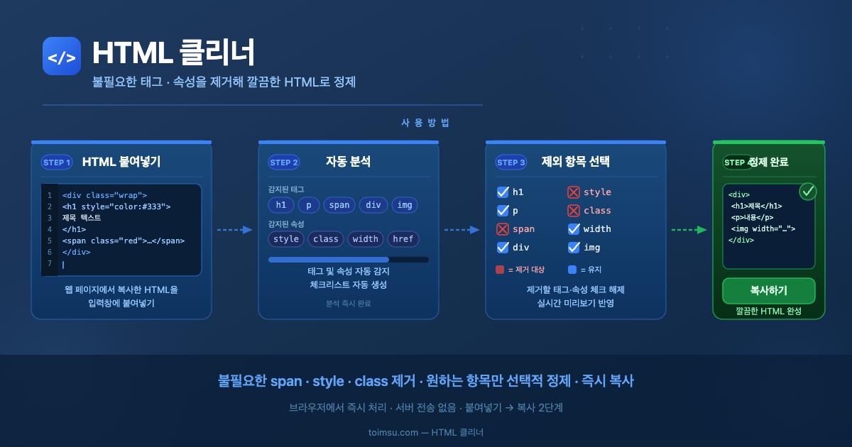 HTML 클리너 사용 방법 - 붙여넣기, 분석, 체크리스트 선택, 복사 4단계 안내