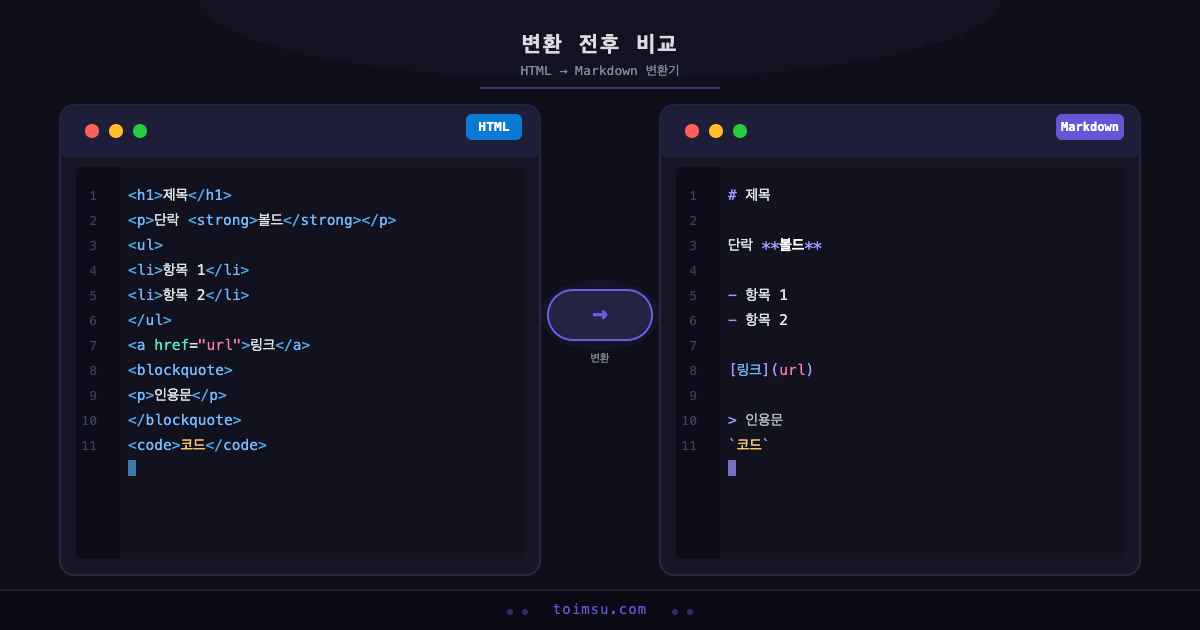 HTML과 Markdown 변환 전후 비교 - 복잡한 HTML 태그가 깔끔한 마크다운 문법으로 변환된 결과