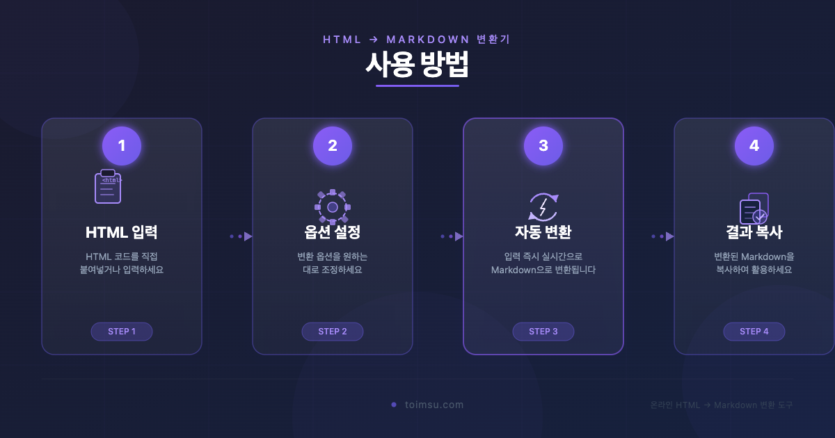 HTML → Markdown 변환기 사용 방법 - 붙여넣기, 옵션 설정, 자동 변환, 복사 4단계 안내