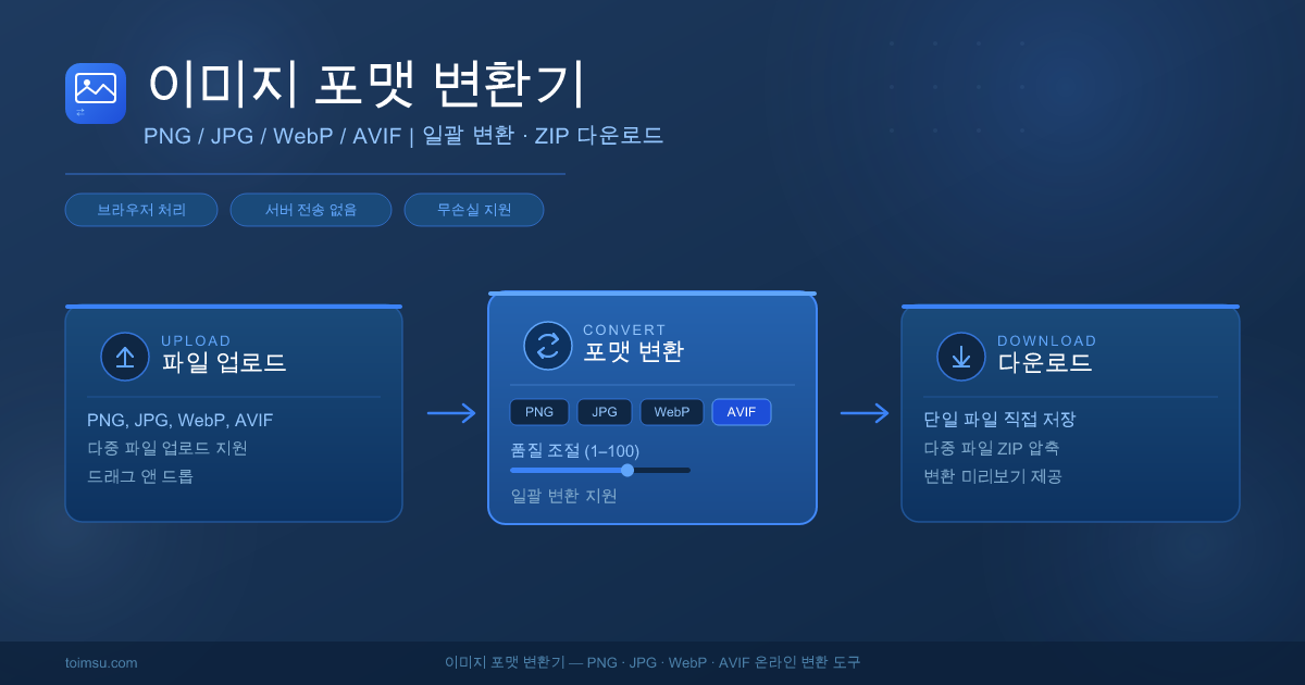 이미지 포맷 변환기 기능 요약 - PNG JPG WebP AVIF 변환, 일괄 변환, ZIP 다운로드