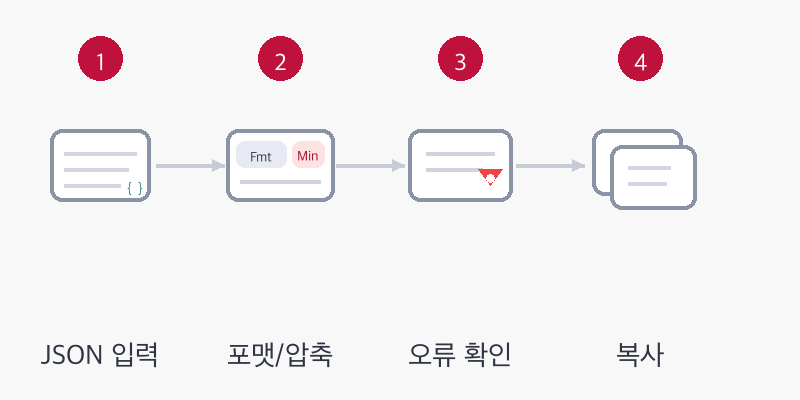 JSON 포매터 사용 방법 4단계 - 입력, 포맷 또는 압축, 오류 확인, 복사