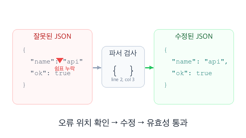 JSON 문법 오류 진단 예시 - 오류 위치 표시 후 수정된 JSON 출력