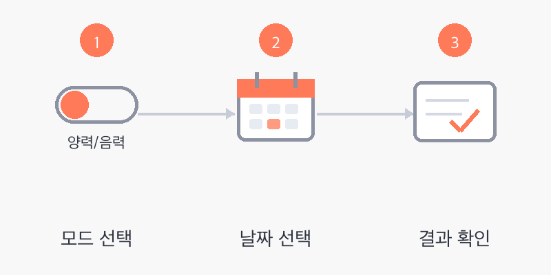 음력 양력 변환기 사용 방법 - 모드 선택, 날짜 입력, 변환 결과 확인 3단계