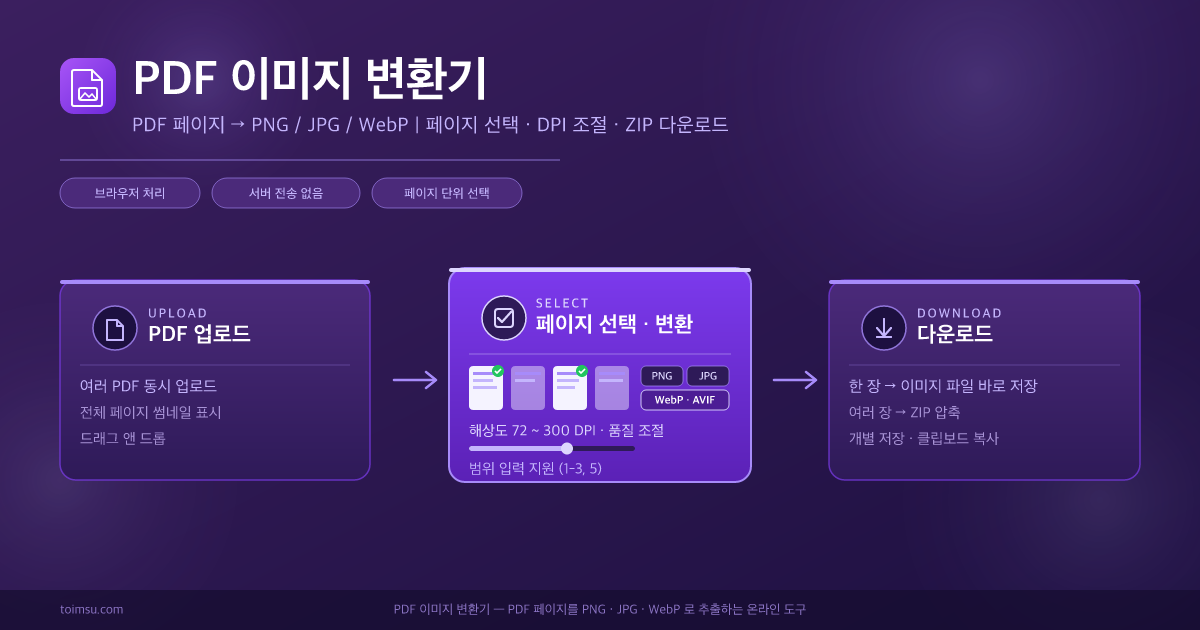 PDF 이미지 추출기 기능 요약 - 페이지 선택, PNG JPG WebP 변환, DPI 조절, ZIP 다운로드