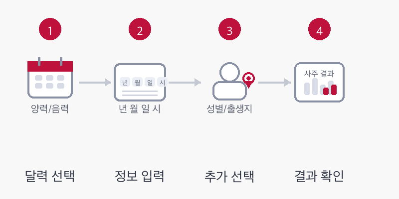 사주 계산기 사용 방법 4단계 - 달력 선택, 생년월일시 입력, 성별 출생지 선택, 결과 확인