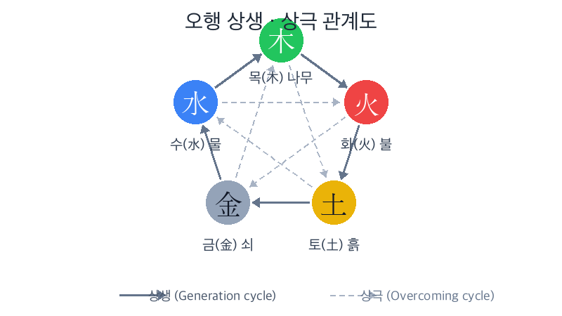 오행 상생 상극 관계도 - 목 화 토 금 수 순환 구조
