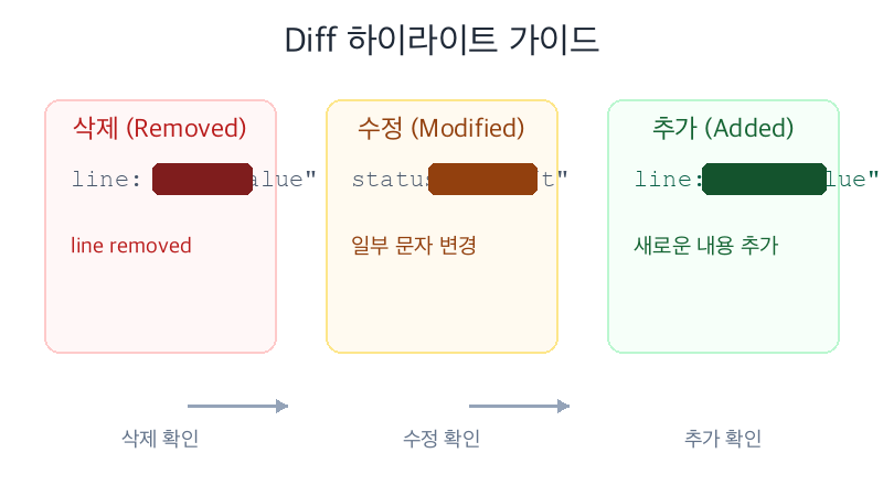 텍스트 diff 하이라이트 설명 - 삭제, 추가, 수정 구간을 색상으로 구분