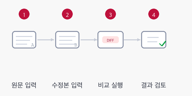 텍스트 비교 도구 사용 방법 4단계 - 원문 입력, 수정본 입력, 비교 실행, 결과 검토