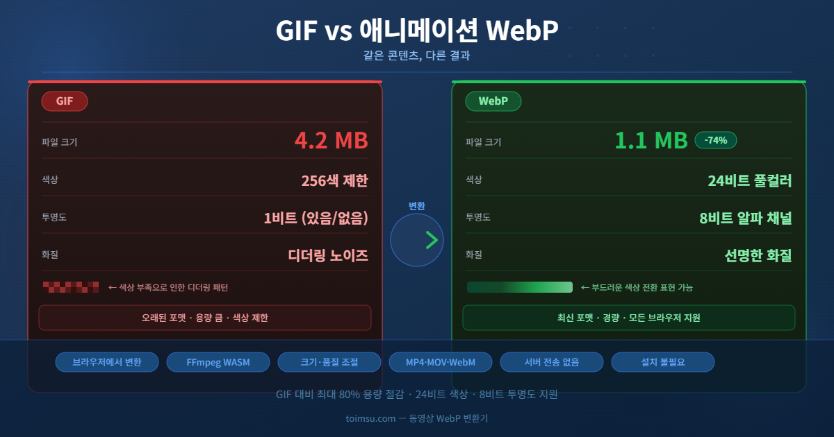 GIF vs 애니메이션 WebP 비교 - 파일 크기 74% 감소, 24비트 풀컬러, 8비트 알파 채널 지원