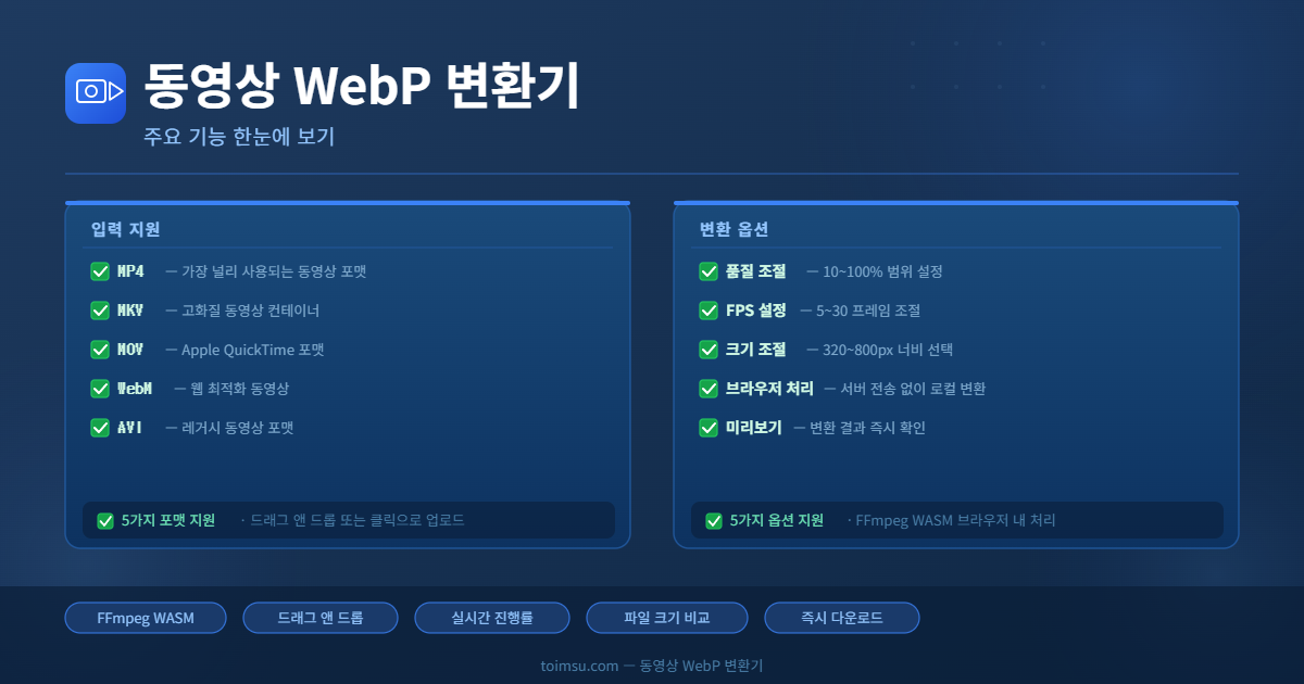 동영상 WebP 변환기 주요 기능 - MP4 MKV MOV WebM AVI 입력 지원, 품질·FPS·크기 조절, 브라우저 처리