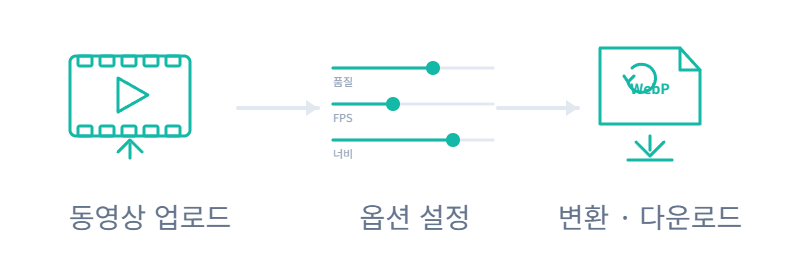 동영상 WebP 변환기 사용 방법 - 업로드, 옵션 설정, 변환 다운로드 3단계 안내
