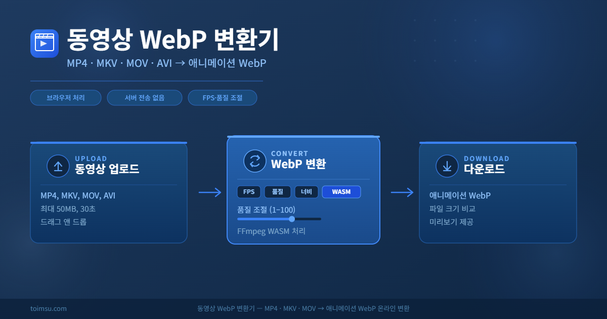 동영상 WebP 변환기 기능 요약 - MP4 MKV MOV를 애니메이션 WebP로 변환, 품질·FPS·크기 조절